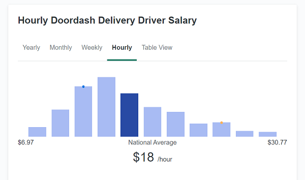 Can You Live Off DoorDash?