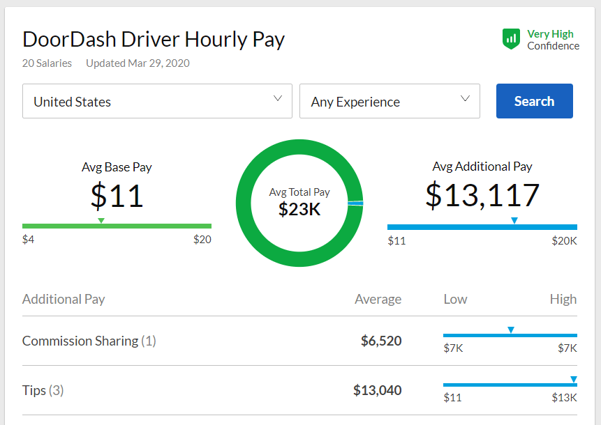 Is DoorDash Worth It As A Side Hustle?