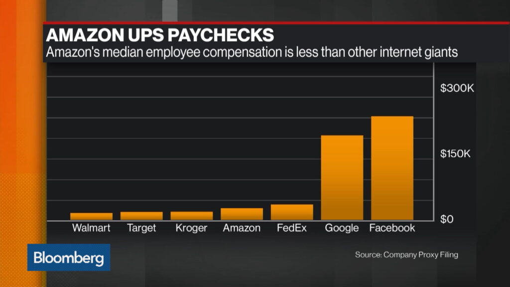 Who Gets Paid The Least At Amazon?